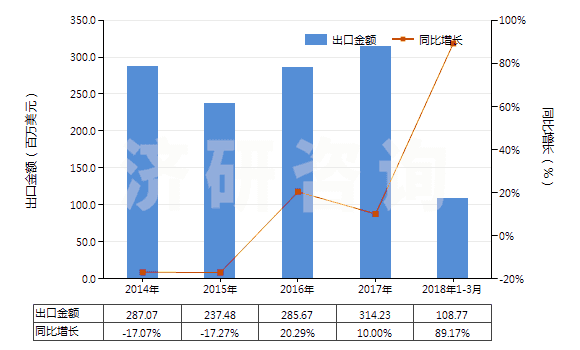 2014-2018年3月中國固體氫氧化鈉(HS28151100)出口總額及增速統(tǒng)計